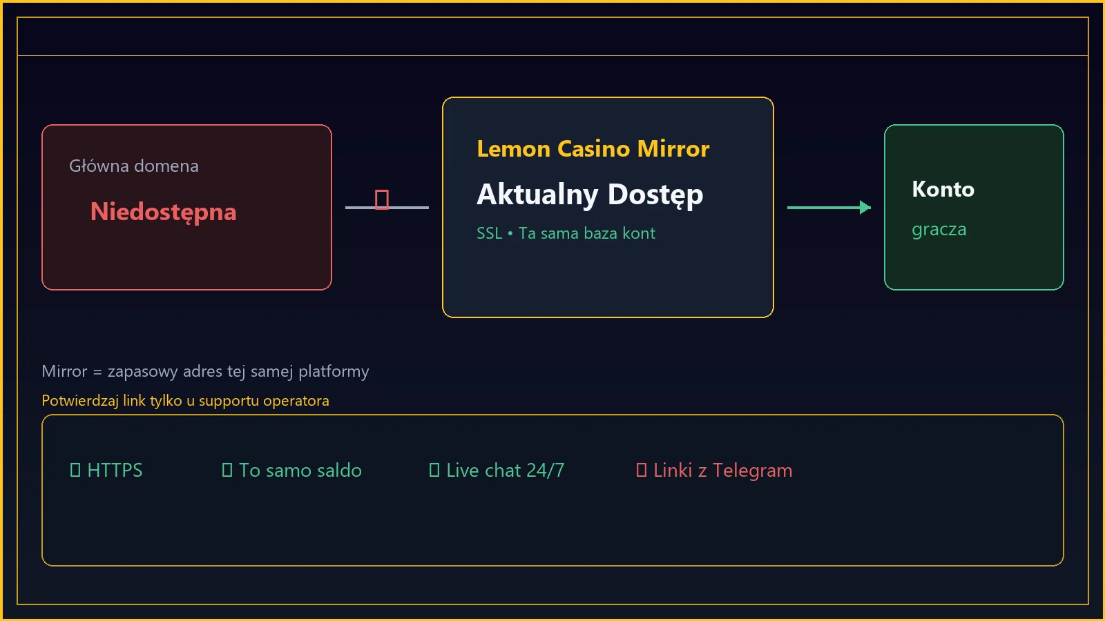 Lemon Casino mirror aktualny dostęp w Polsce