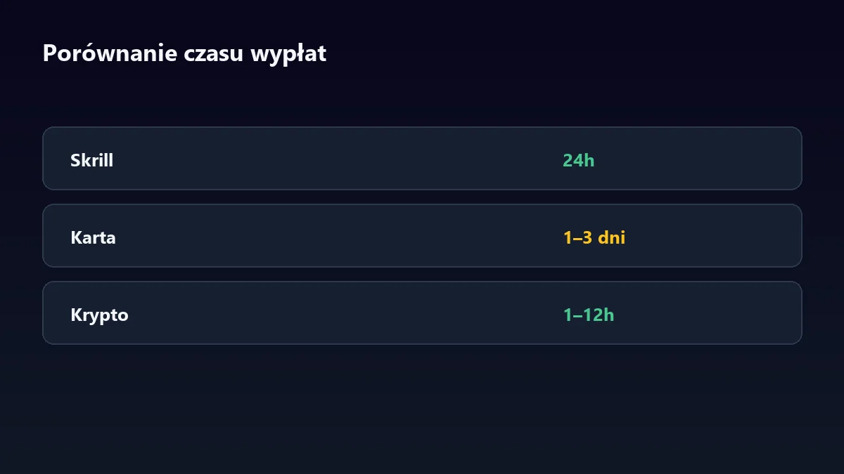 Porównanie czasu wypłat Lemon Casino